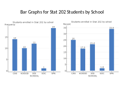 Bar Graphs for Stat 202 Students by School